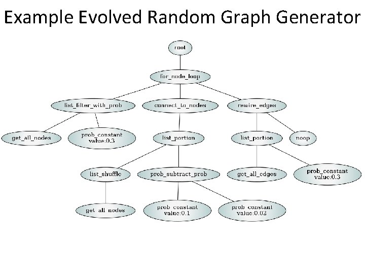 Example Evolved Random Graph Generator 