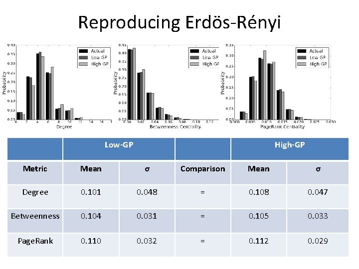 Reproducing Erdös-Rényi Low-GP High-GP Metric Mean σ Comparison Mean σ Degree 0. 101 0.