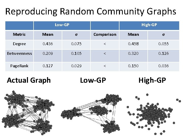 Reproducing Random Community Graphs Low-GP High-GP Metric Mean σ Comparison Mean σ Degree 0.