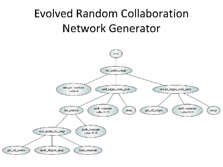 Evolved Random Collaboration Network Generator 