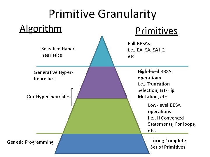 Primitive Granularity Algorithm Selective Hyperheuristics Generative Hyperheuristics Our Hyper-heuristic Primitives Full BBSAs i. e.