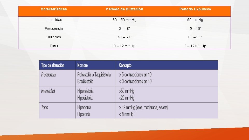 Características Periodo de Dilatación Periodo Expulsivo Intensidad 30 – 50 mm. Hg Frecuencia 3