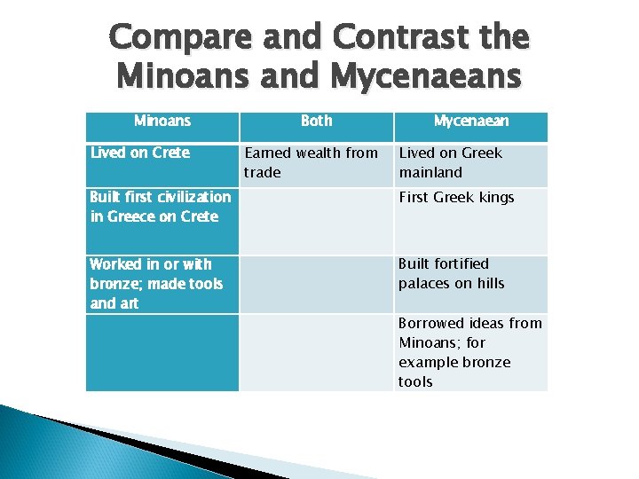 Compare and Contrast the Minoans and Mycenaeans Minoans Lived on Crete Both Earned wealth