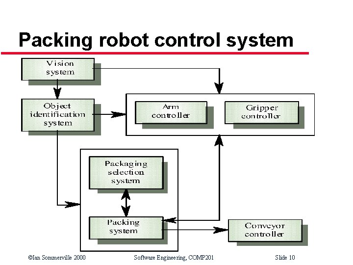 Packing robot control system ©Ian Sommerville 2000 Software Engineering, COMP 201 Slide 10 