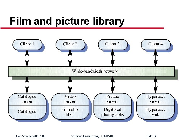 Film and picture library ©Ian Sommerville 2000 Software Engineering, COMP 201 Slide 14 