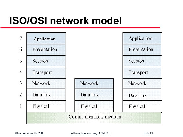ISO/OSI network model Application ©Ian Sommerville 2000 Software Engineering, COMP 201 Slide 17 