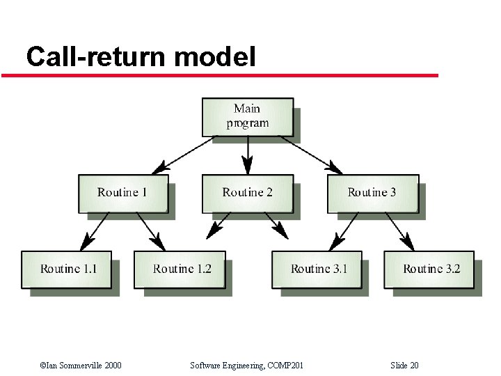 Call-return model ©Ian Sommerville 2000 Software Engineering, COMP 201 Slide 20 