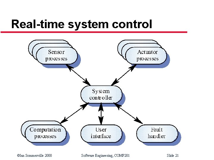 Real-time system control ©Ian Sommerville 2000 Software Engineering, COMP 201 Slide 21 