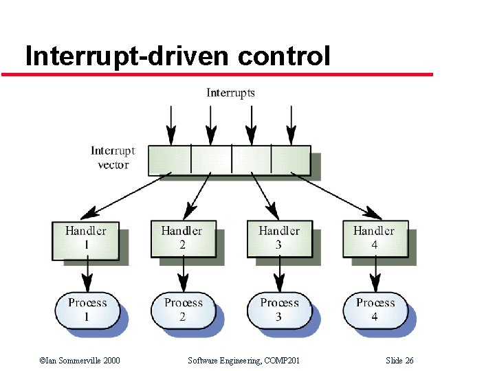 Interrupt-driven control ©Ian Sommerville 2000 Software Engineering, COMP 201 Slide 26 