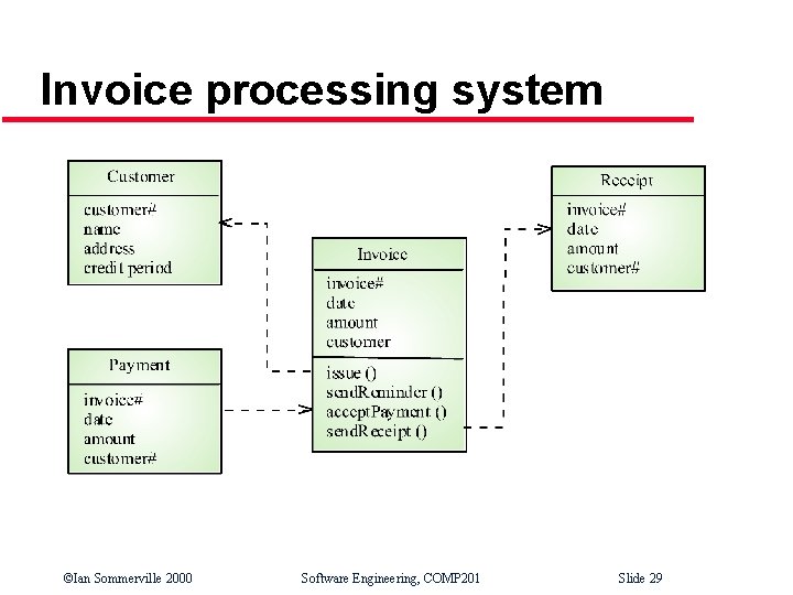 Invoice processing system ©Ian Sommerville 2000 Software Engineering, COMP 201 Slide 29 