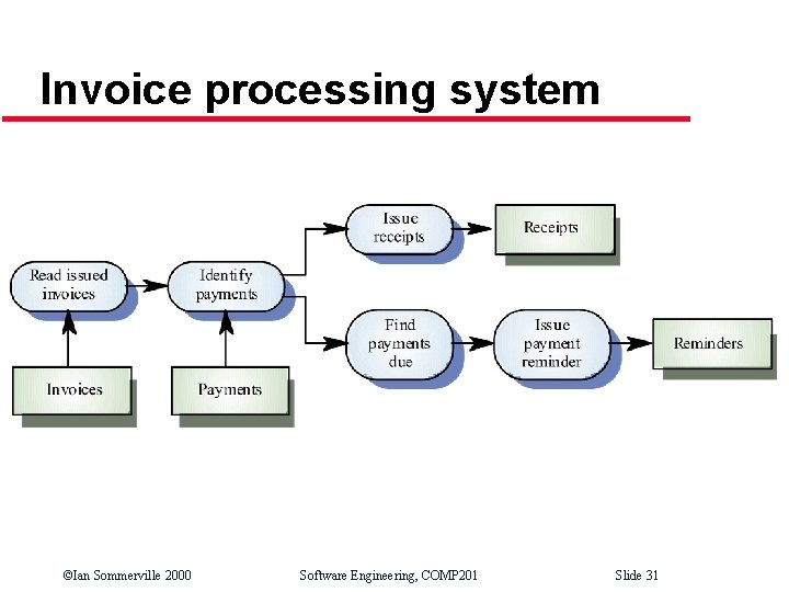 Invoice processing system ©Ian Sommerville 2000 Software Engineering, COMP 201 Slide 31 