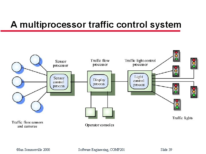 A multiprocessor traffic control system ©Ian Sommerville 2000 Software Engineering, COMP 201 Slide 39