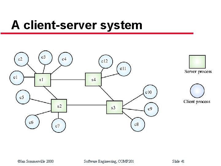 A client-server system ©Ian Sommerville 2000 Software Engineering, COMP 201 Slide 41 