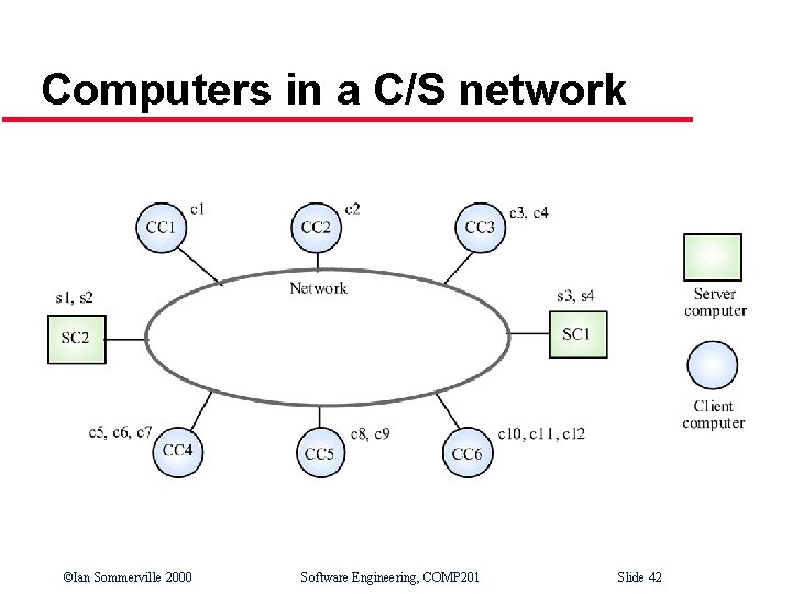 Computers in a C/S network ©Ian Sommerville 2000 Software Engineering, COMP 201 Slide 42