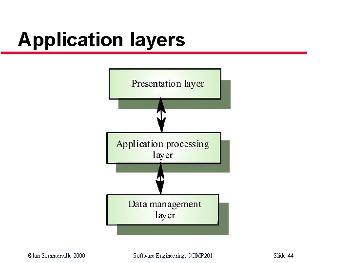 Application layers ©Ian Sommerville 2000 Software Engineering, COMP 201 Slide 44 