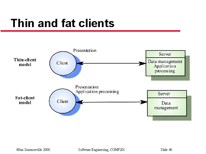 Thin and fat clients ©Ian Sommerville 2000 Software Engineering, COMP 201 Slide 46 