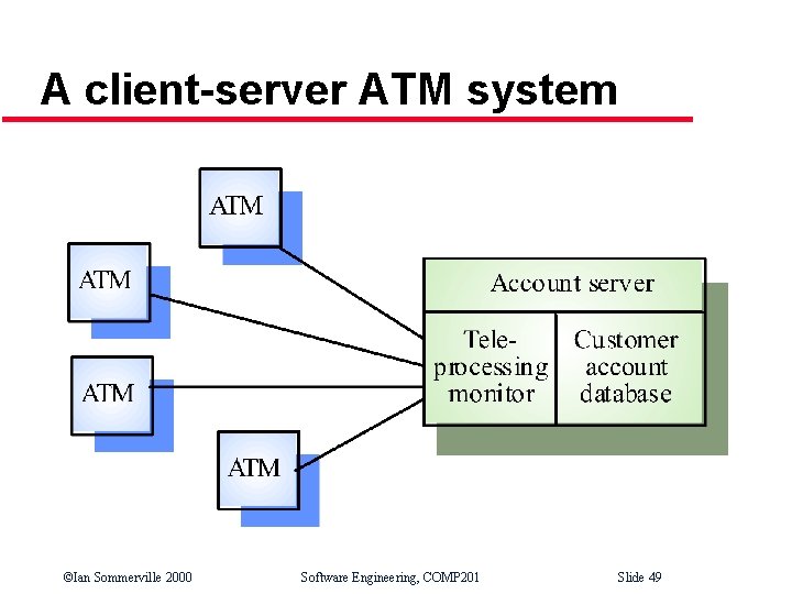 A client-server ATM system ©Ian Sommerville 2000 Software Engineering, COMP 201 Slide 49 