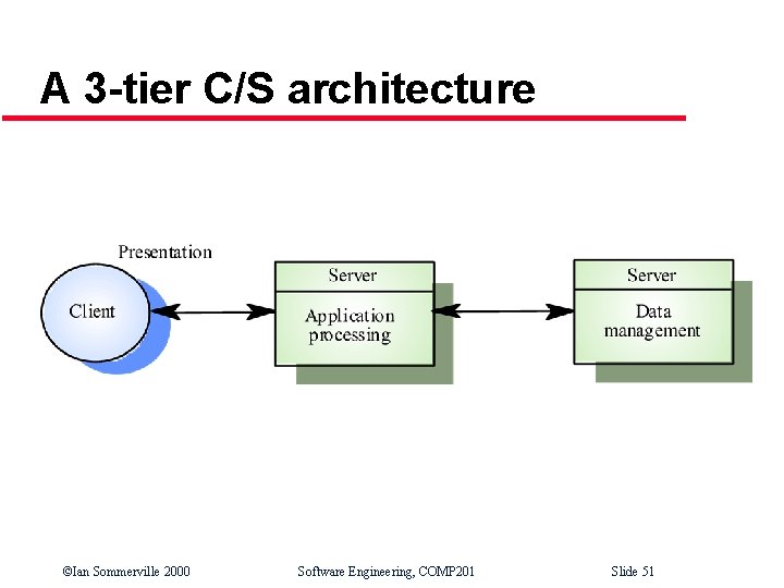 A 3 -tier C/S architecture ©Ian Sommerville 2000 Software Engineering, COMP 201 Slide 51