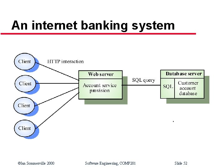 An internet banking system ©Ian Sommerville 2000 Software Engineering, COMP 201 Slide 52 