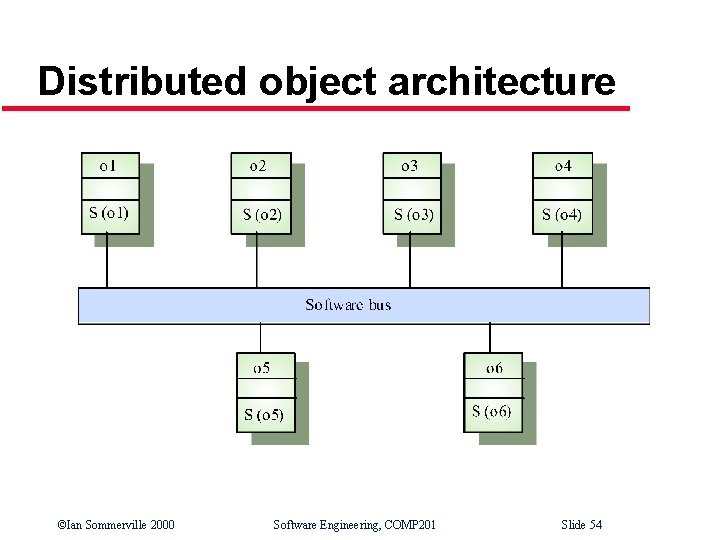 Distributed object architecture ©Ian Sommerville 2000 Software Engineering, COMP 201 Slide 54 