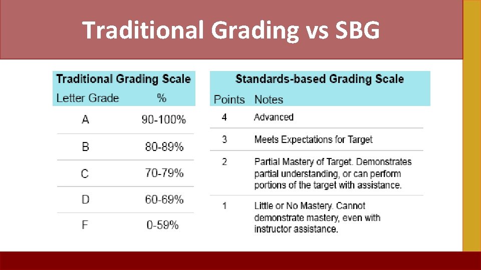 Traditional Grading vs SBG 