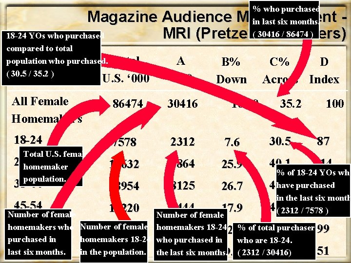% who purchased in last six months. ( 30416 / 86474 ) Magazine Audience