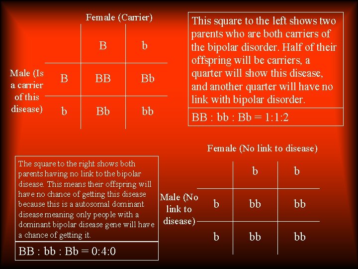 Female (Carrier) Male (Is a carrier of this disease) B b B BB Bb