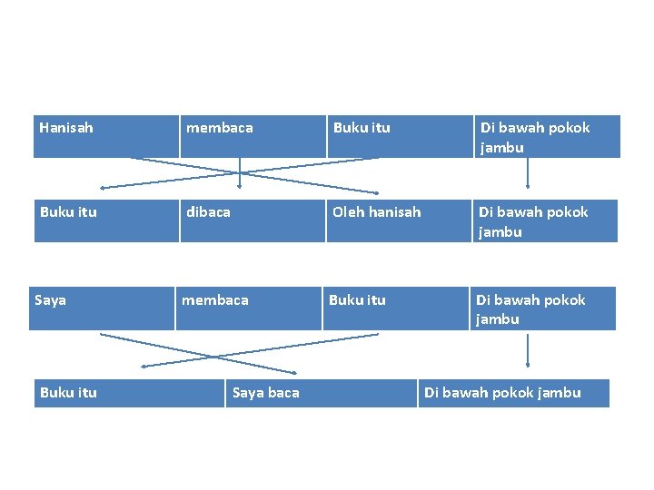 Hanisah membaca Buku itu Di bawah pokok jambu Buku itu dibaca Oleh hanisah Di