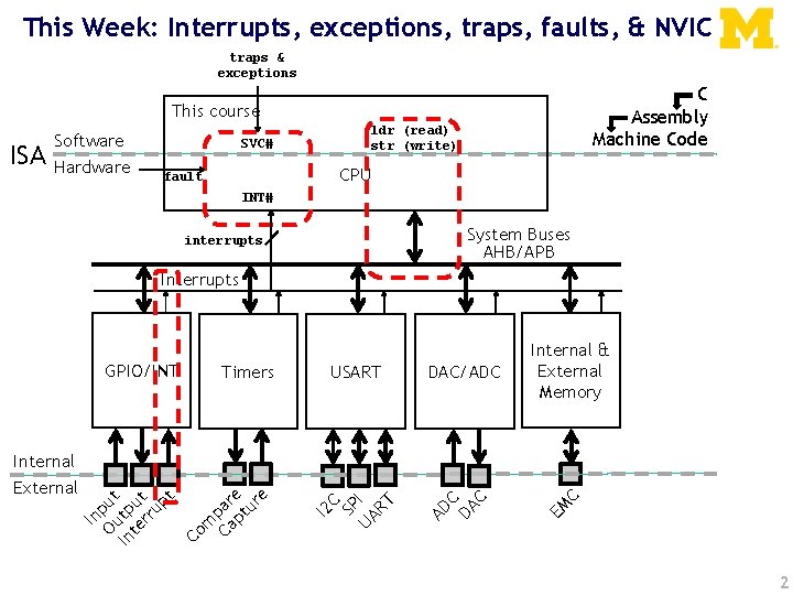 This Week: Interrupts, exceptions, traps, faults, & NVIC traps & exceptions C Assembly Machine