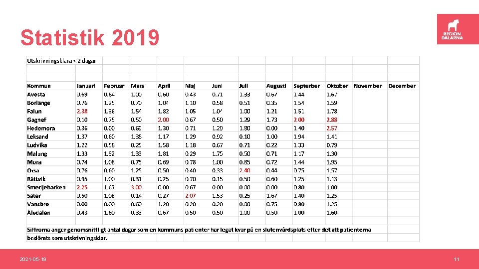 Statistik 2019 2021 -05 -19 11 