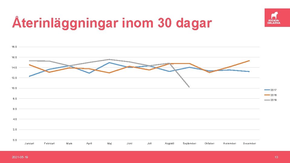 Återinläggningar inom 30 dagar 18. 0 16. 0 14. 0 12. 0 10. 0