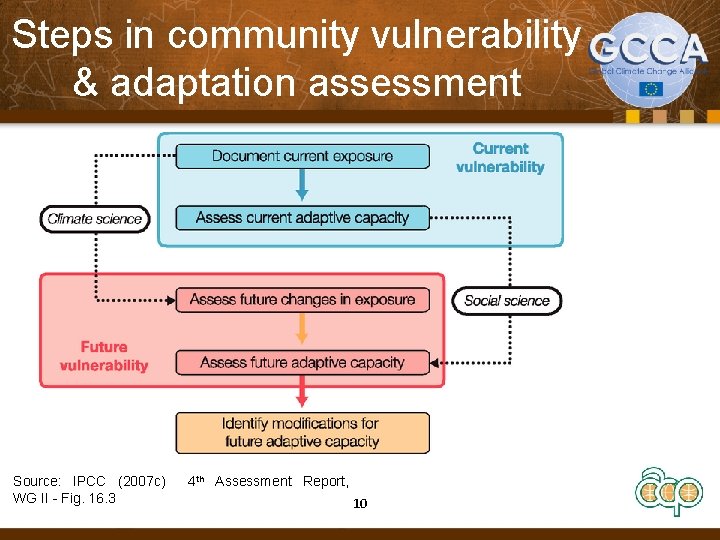 Steps in community vulnerability & adaptation assessment Source: IPCC (2007 c) WG II -