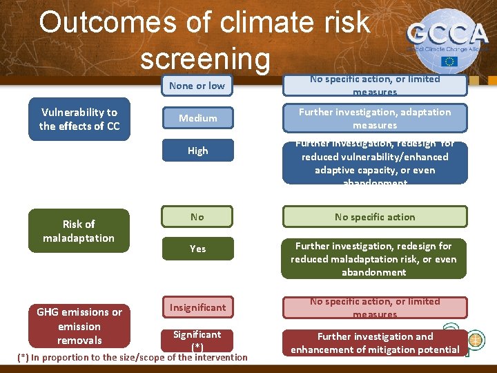 Outcomes of climate risk screening Vulnerability to the effects of CC None or low