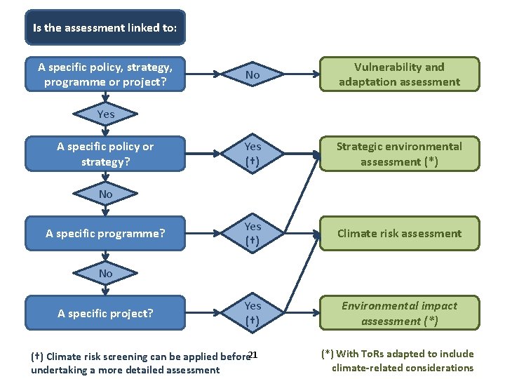 Is the assessment linked to: A specific policy, strategy, programme or project? No Vulnerability