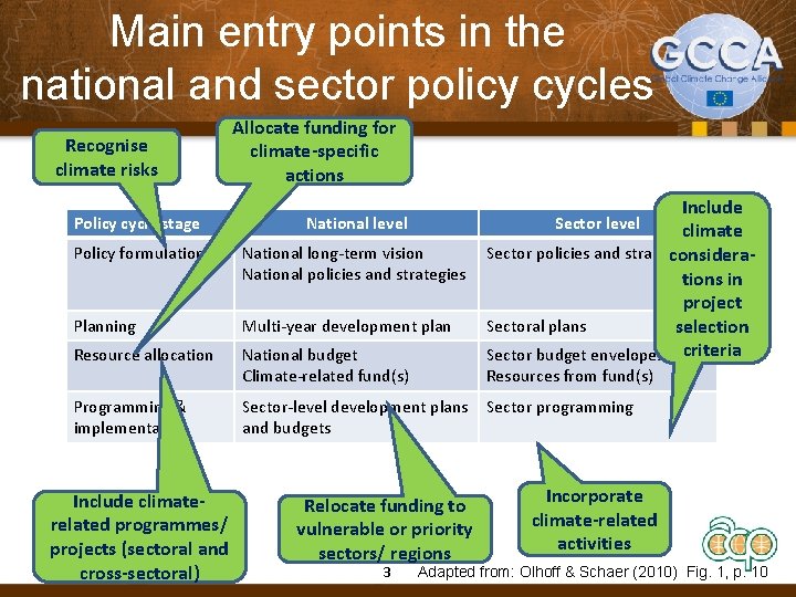 Main entry points in the national and sector policy cycles Recognise climate risks Allocate