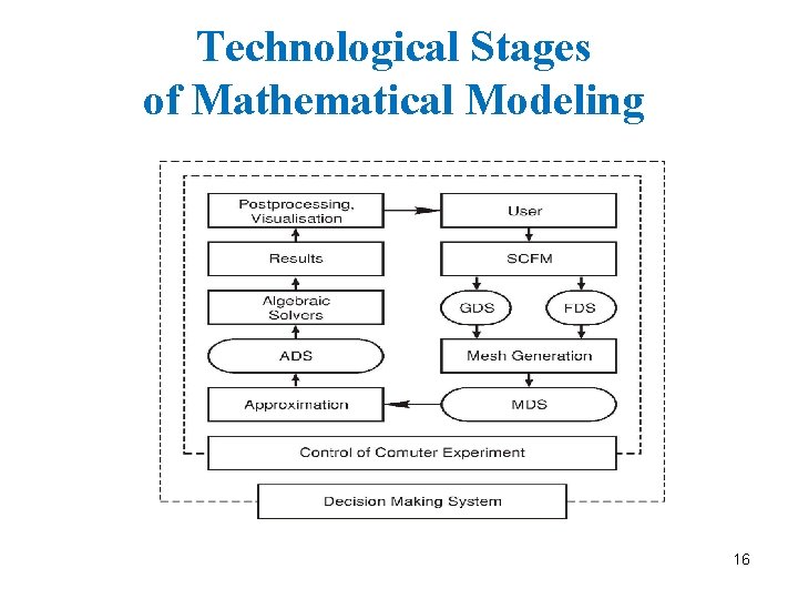 Technological Stages of Mathematical Modeling 16 