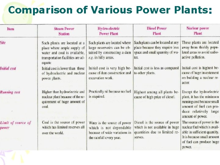 Comparison of Various Power Plants: 