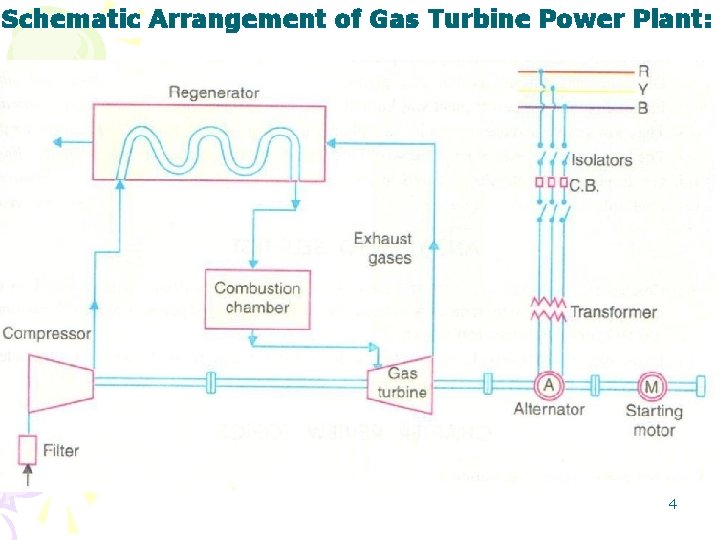 Schematic Arrangement of Gas Turbine Power Plant: 4 