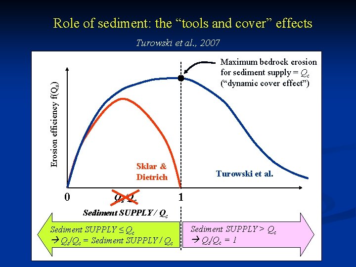 Role of sediment: the “tools and cover” effects Turowski et al. , 2007 Erosion