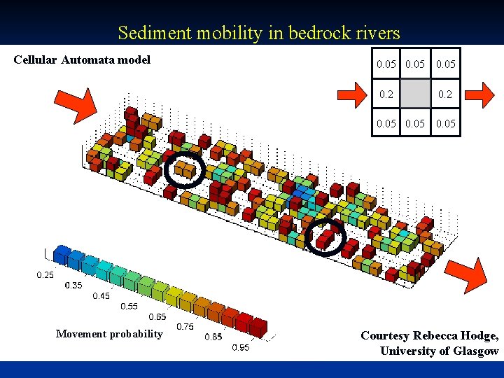 Sediment mobility in bedrock rivers Cellular Automata model Movement probability 0. 05 0. 2