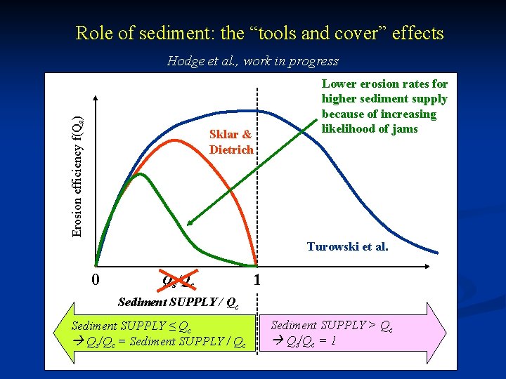 Role of sediment: the “tools and cover” effects Erosion efficiency f(Qs) Hodge et al.