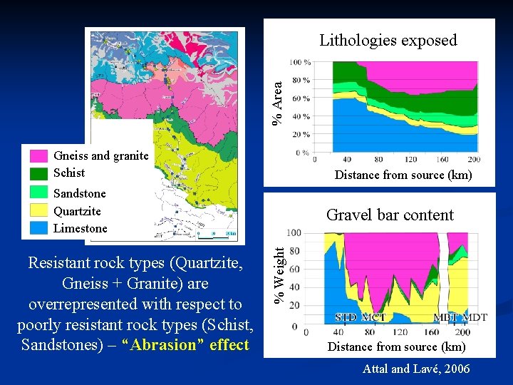 % Area Lithologies exposed Gneiss and granite Schist Distance from source (km) Sandstone Quartzite