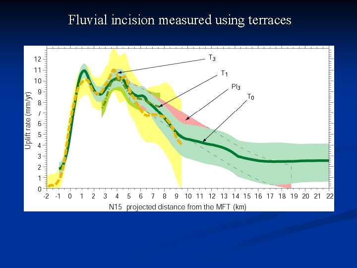 Fluvial incision measured using terraces 