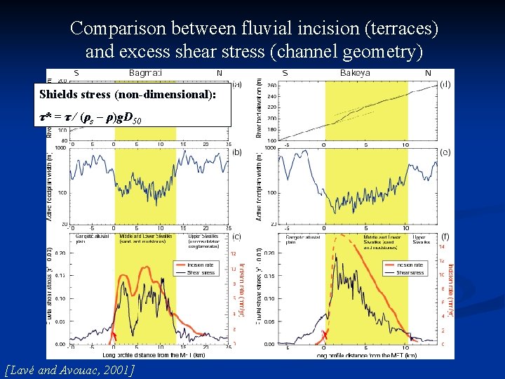 Comparison between fluvial incision (terraces) and excess shear stress (channel geometry) Shields stress (non-dimensional):