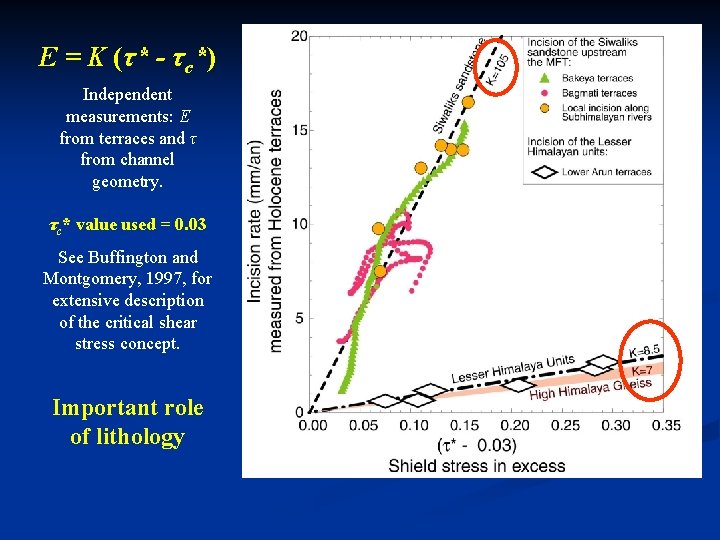 E = K (τ* - τc*) Independent measurements: E from terraces and τ from