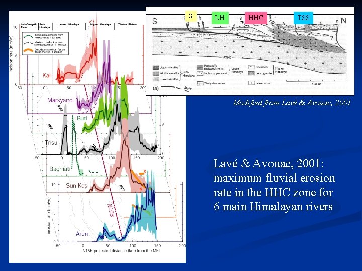 S LH HHC TSS Modified from Lavé & Avouac, 2001: maximum fluvial erosion rate