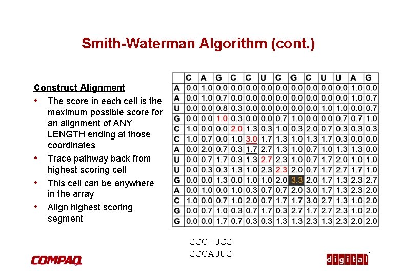 Smith-Waterman Algorithm (cont. ) Construct Alignment • The score in each cell is the