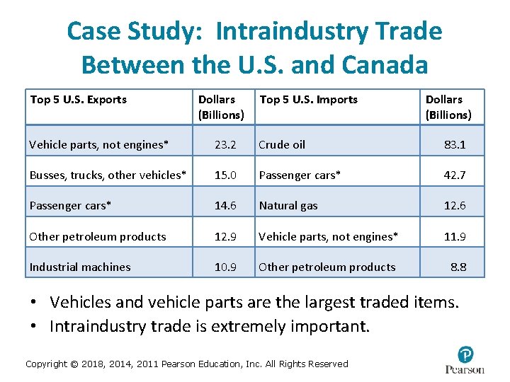 Case Study: Intraindustry Trade Between the U. S. and Canada Top 5 U. S.