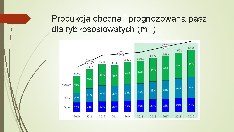 Produkcja obecna i prognozowana pasz dla ryb łososiowatych (m. T) 