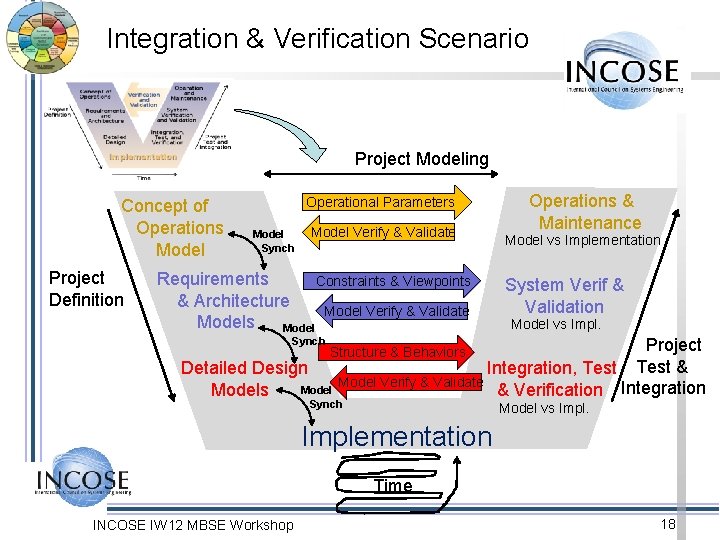 Integration & Verification Scenario Project Modeling Concept of Operations Model Project Definition Operational Parameters